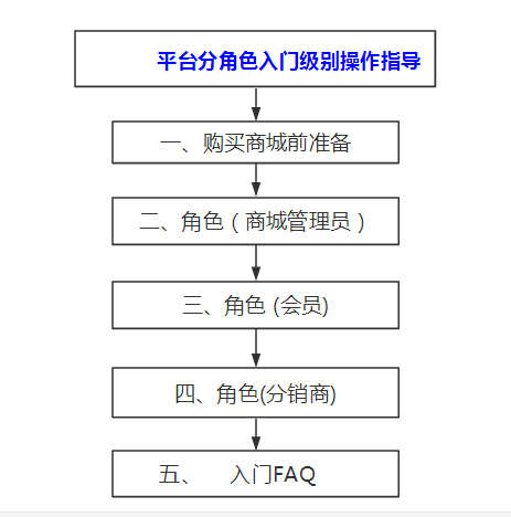 安菲云新手指南