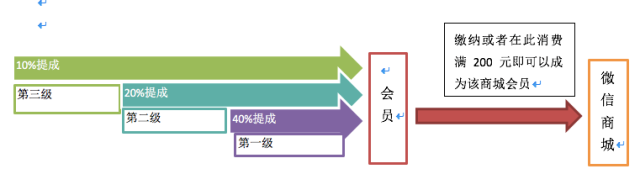 二级分销合法吗?从法律角度为你解读