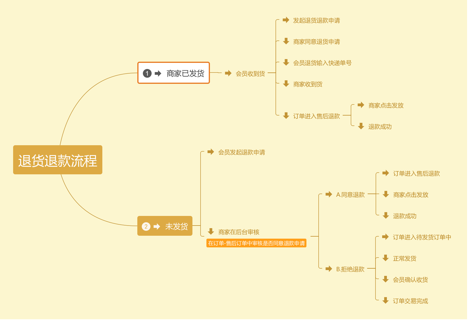 会员退货退款流程